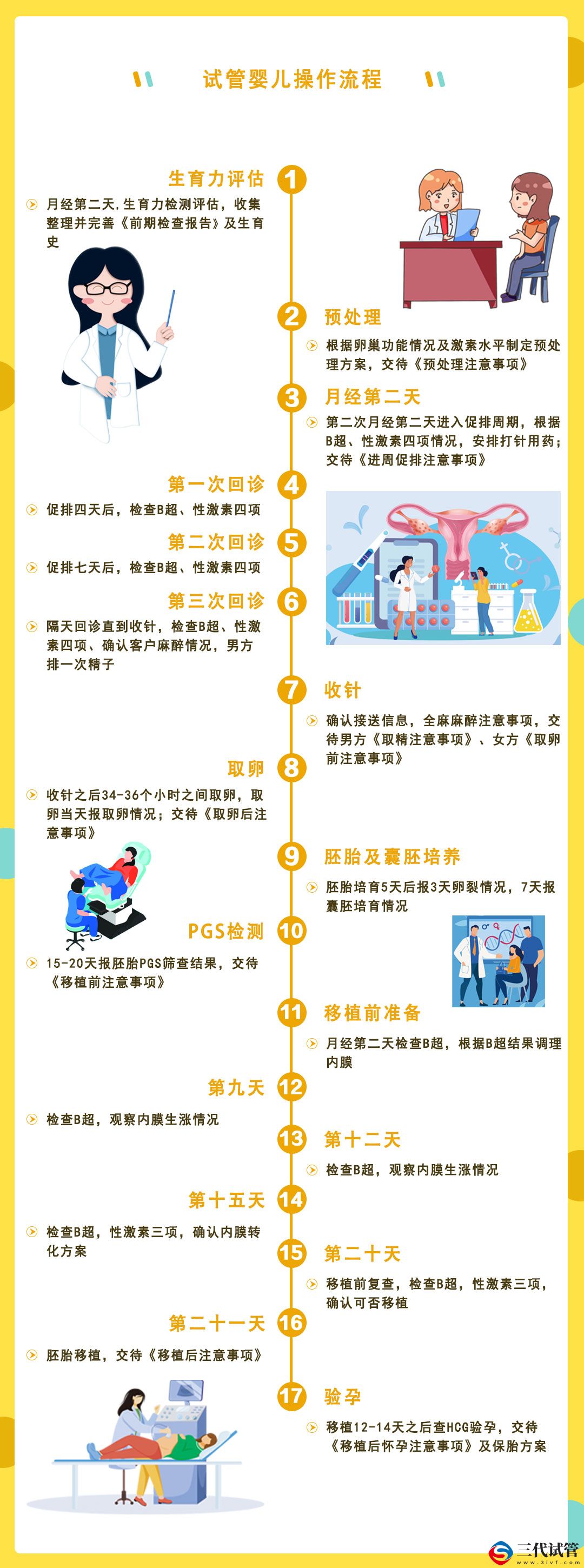 第三代試管嬰兒流程圖(圖1)