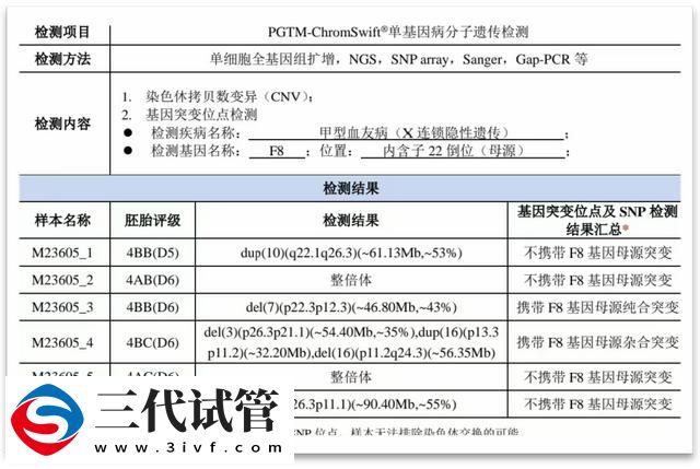 血友病攜帶者也能孕育健康寶寶，三代試管助力擺脫血友病“魔咒”(圖4)