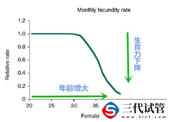 生育?阻力有哪些？為什么要用三代試管嬰兒孕育下一代？(圖1)