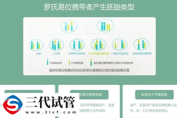 女的羅氏易位做三代試管囊胚篩查的成功率有多少？(圖1)