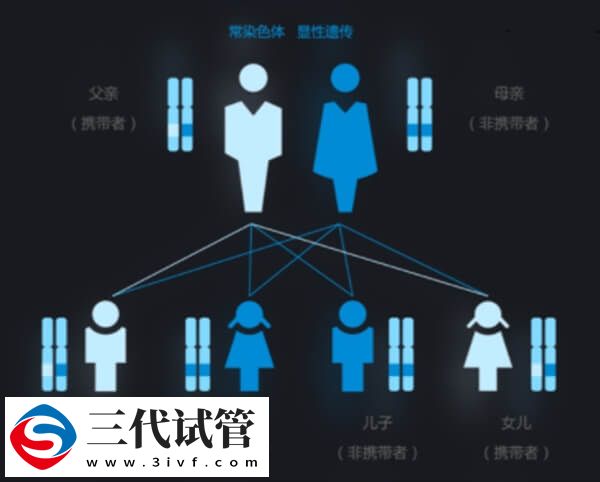 女生患馬凡氏綜合癥可以做三代試管嬰兒生育嗎？(圖1)