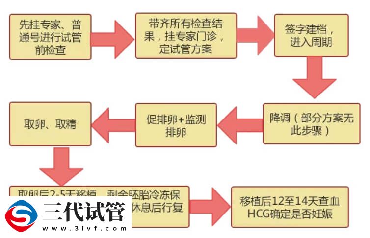 三代試管最難熬的三個階段是哪些(圖1)