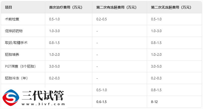 三代試管第二次怎么收費(fèi)(圖2)