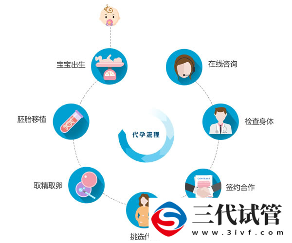 三代試管移植鮮胚2個(gè)一個(gè)流產(chǎn)一個(gè)著床(圖3)